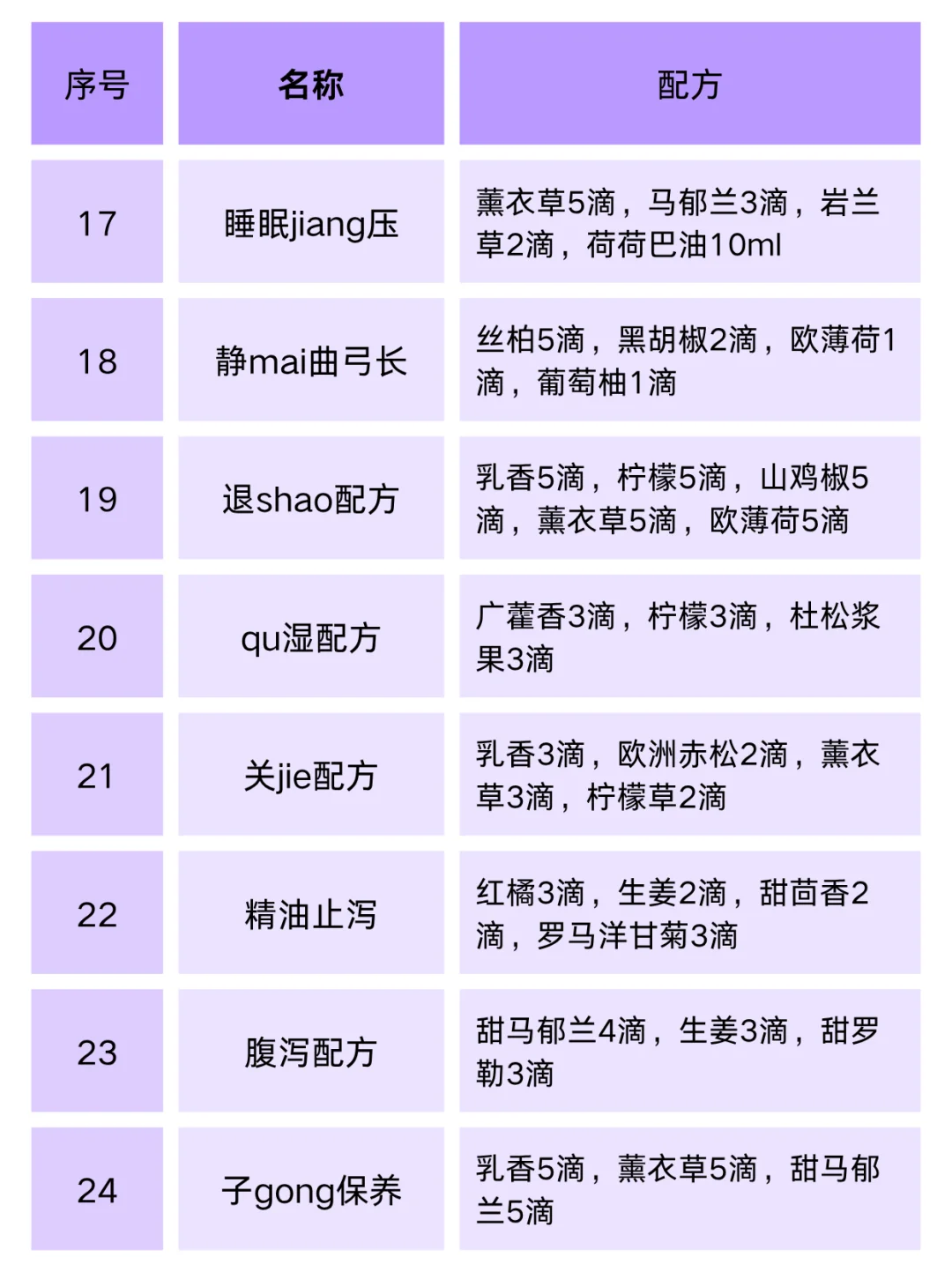 抄作业❗72款精油配方|太全面了