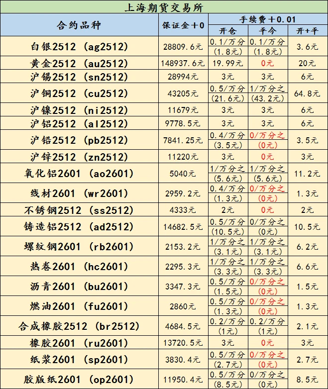 最新期货手续费有变化！