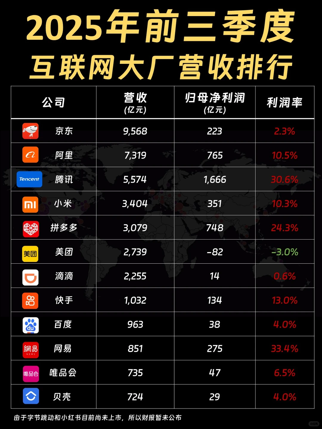 2025年前三季度互联网大厂营收排行