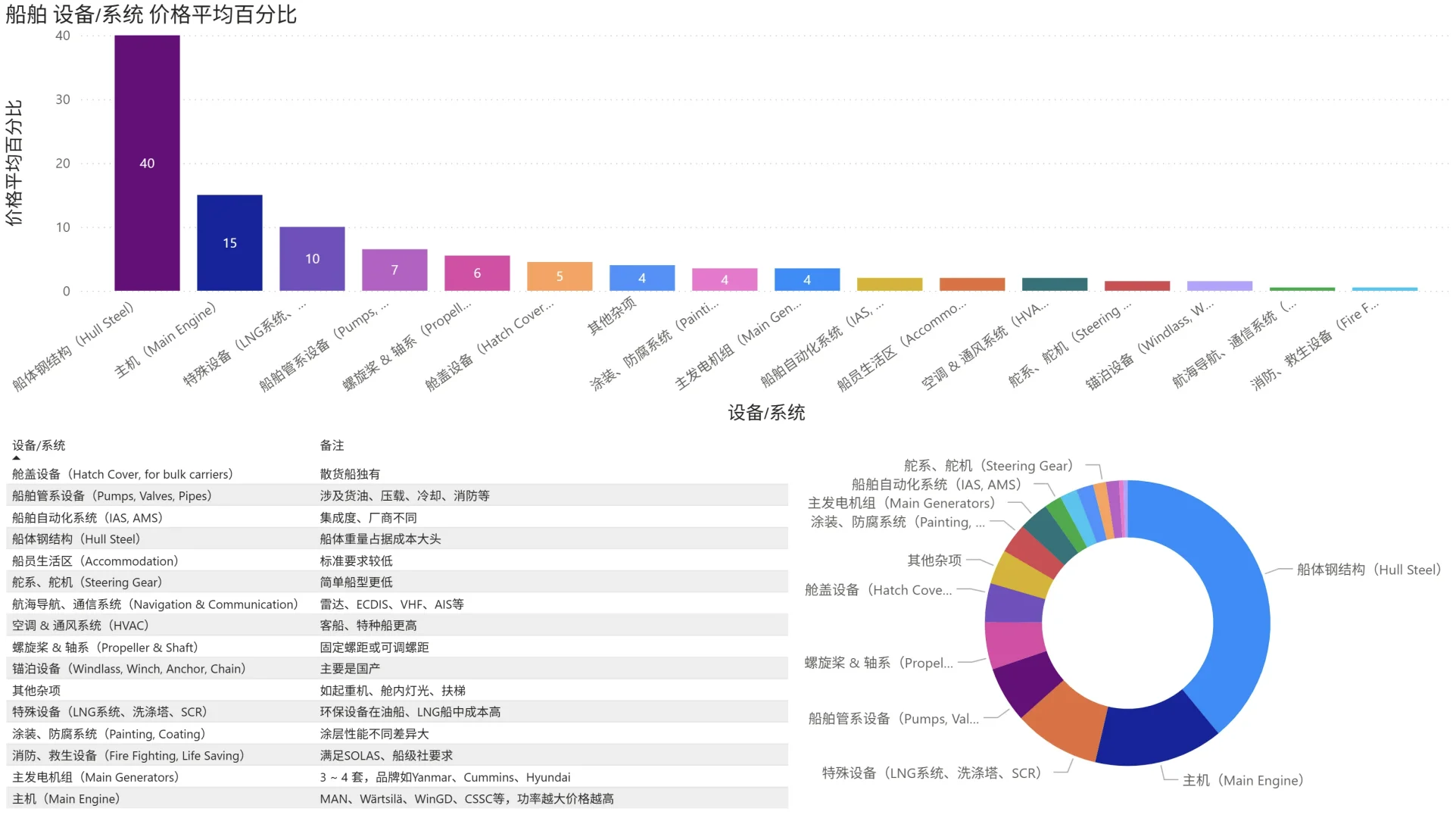 船舶造价主要组成
