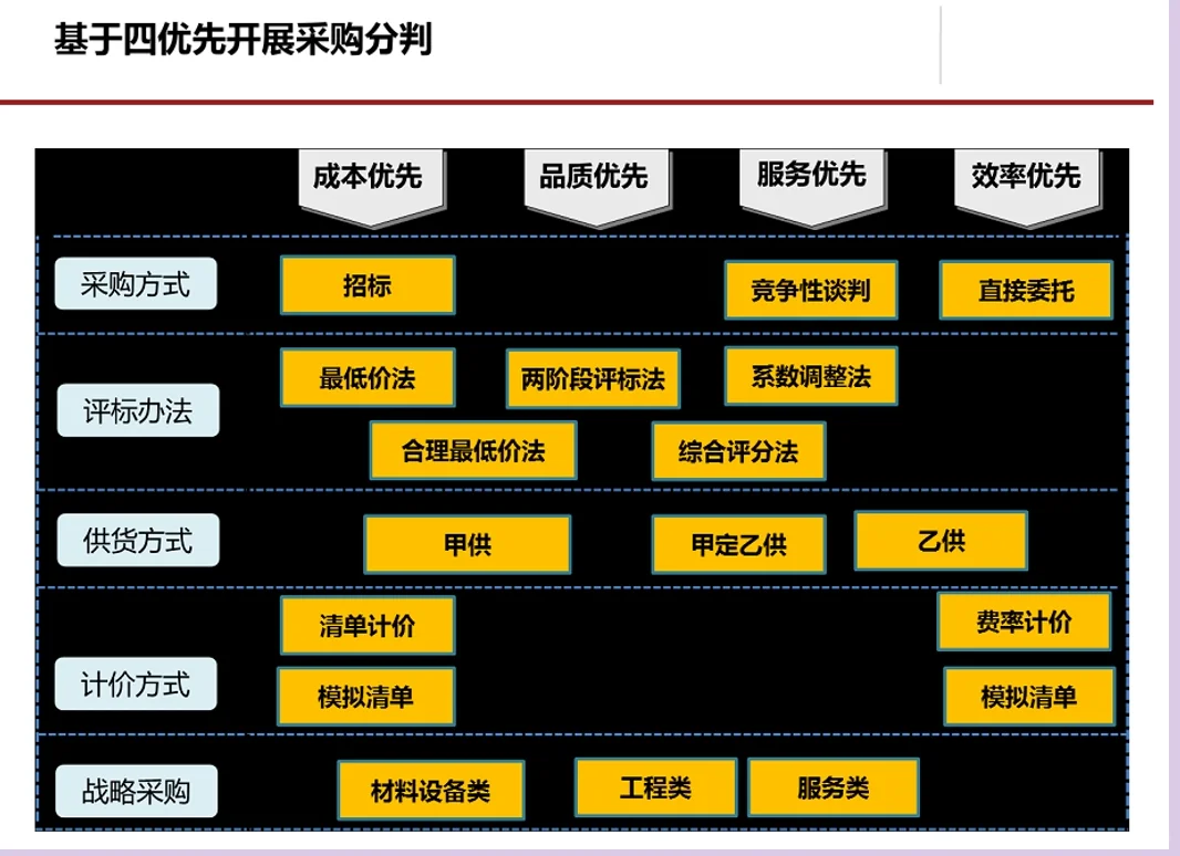 采购管理及方法流程