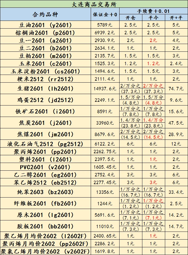 最新期货手续费有变化！
