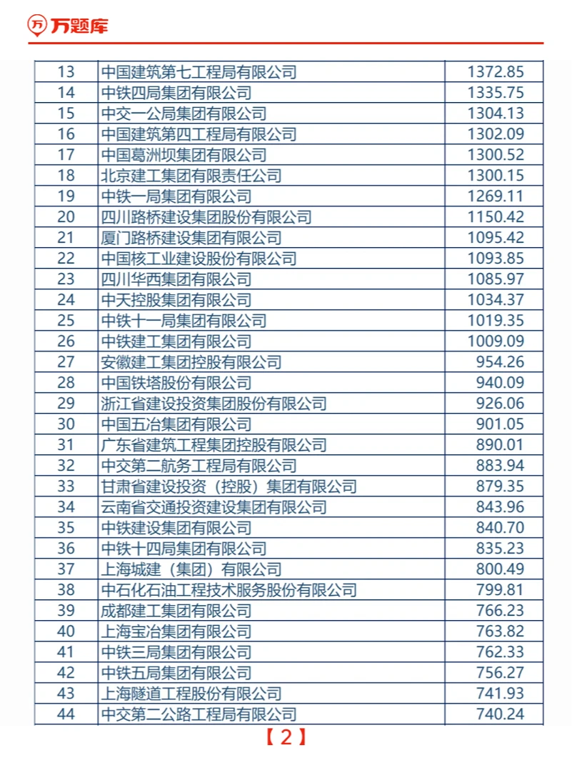 2024中国建筑企业200强榜单发布