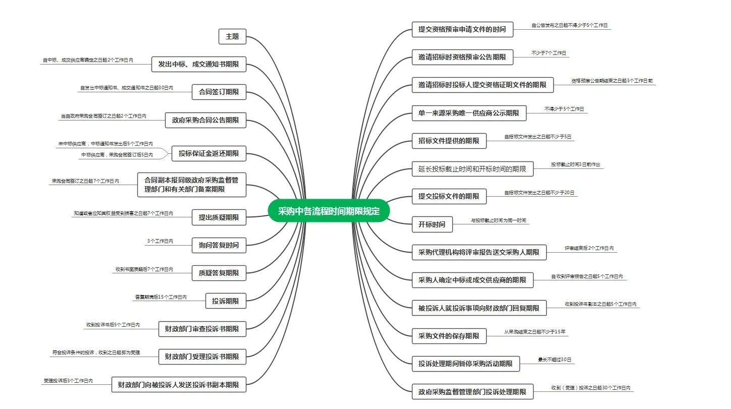 招标采购知识整理