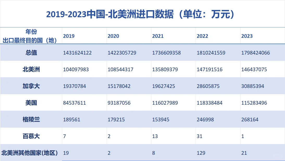 北美市场数据，美国市场趋势，外贸人入！