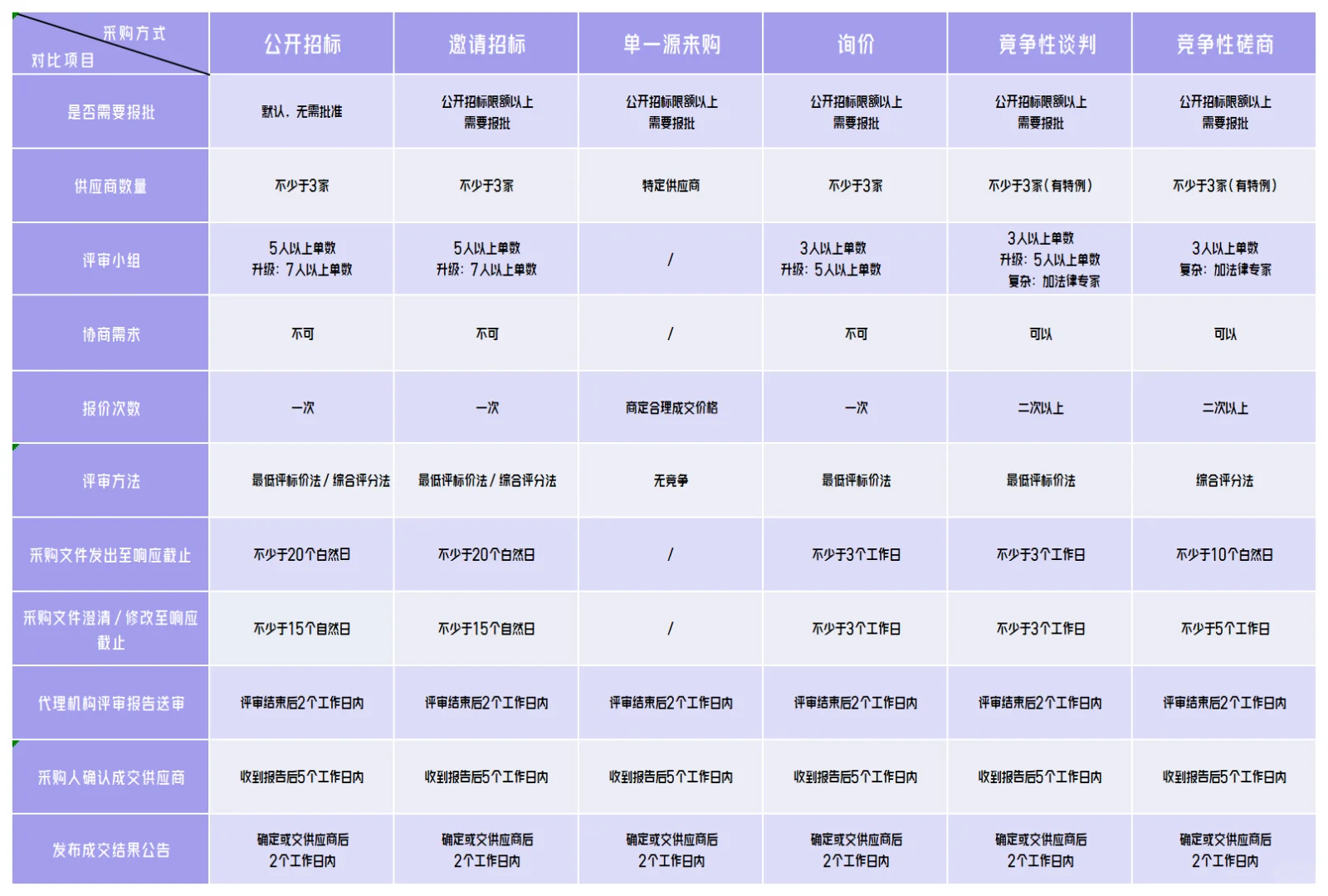 一张图带你看懂六种政府采购方式区别