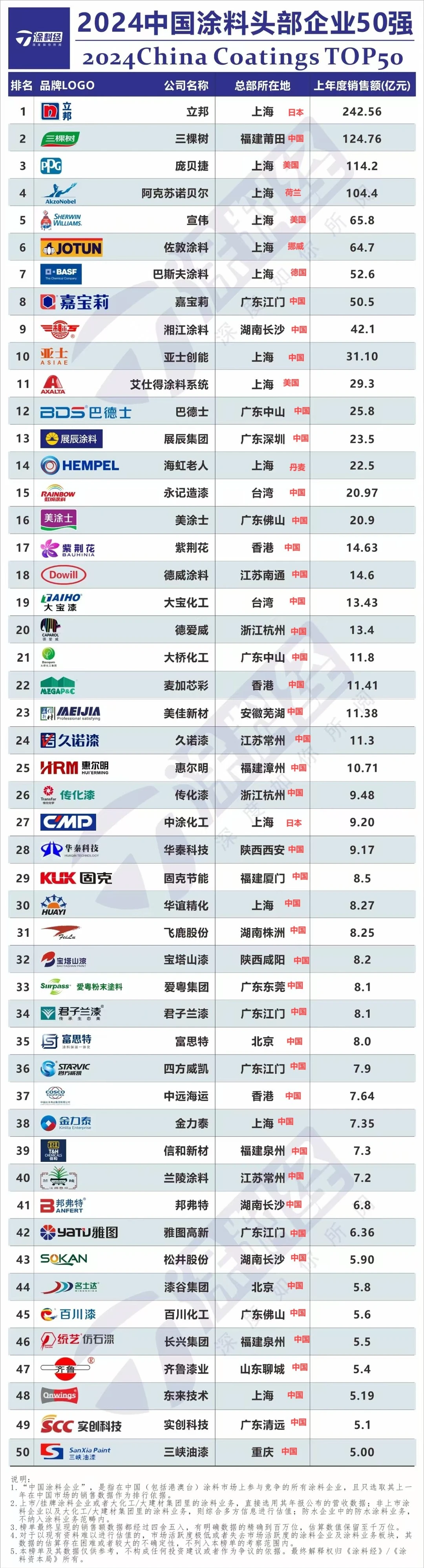 中国涂料市场份额排行榜