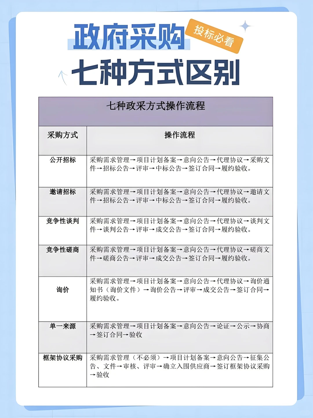政府采购不同采购方式区别
