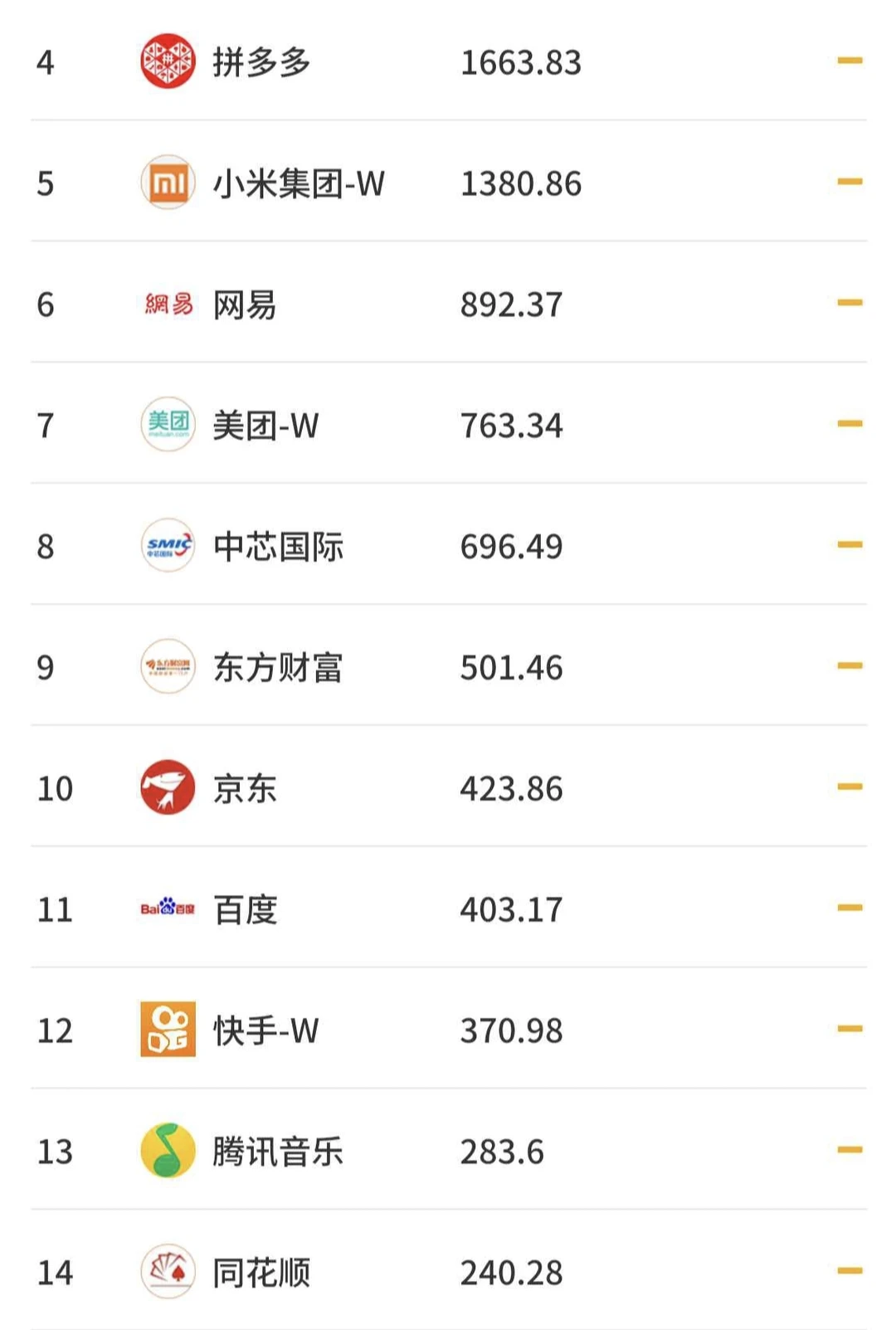 2025年12月4日中国科技互联网公司市值排名