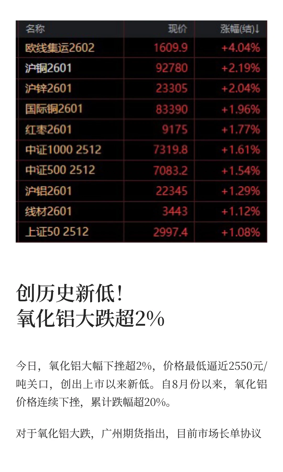 期货收评：沪铜大涨2%再创历史新高 氧化铝