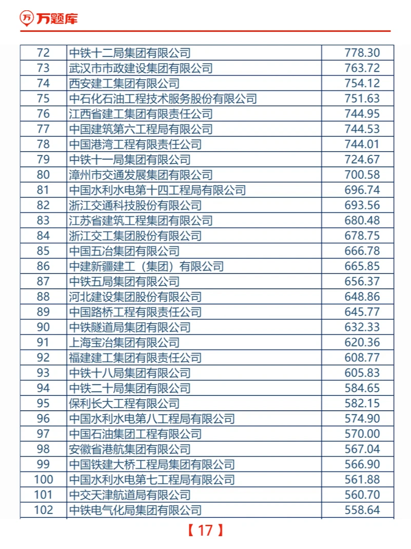 2024中国建筑企业200强榜单发布