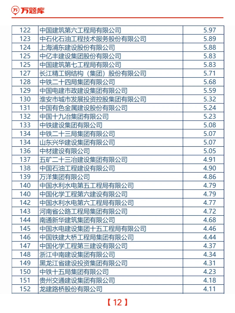2024中国建筑企业200强榜单发布