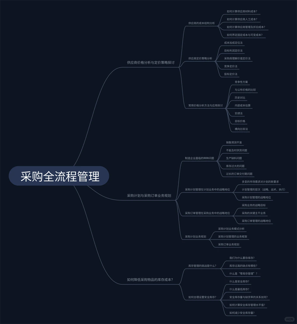 采购全流程管理