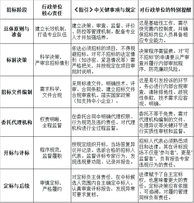 《招标人主体责任履行指引》招标人要注意！