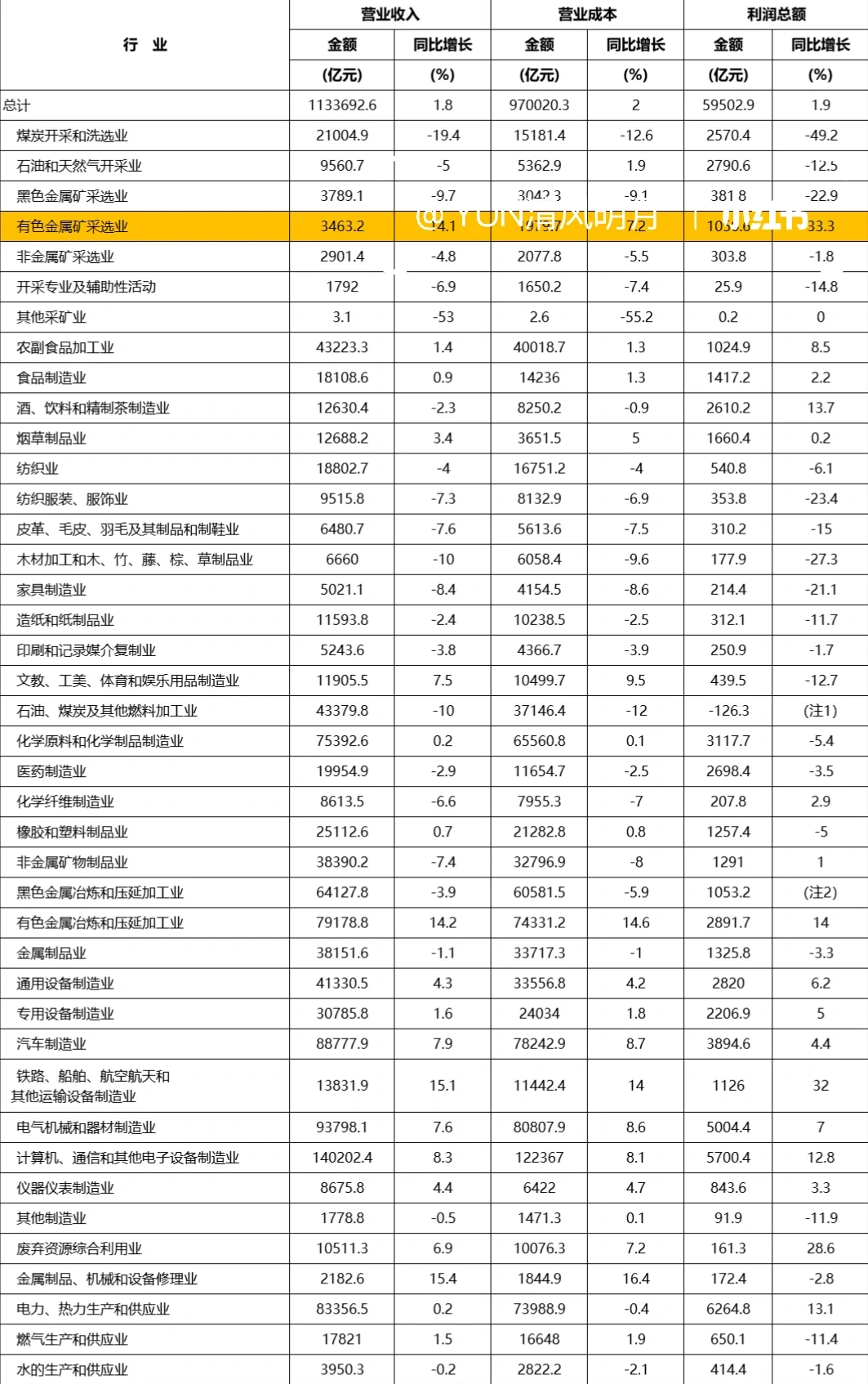 有色金属铜铝价齐飙涨，价格比回落4.0