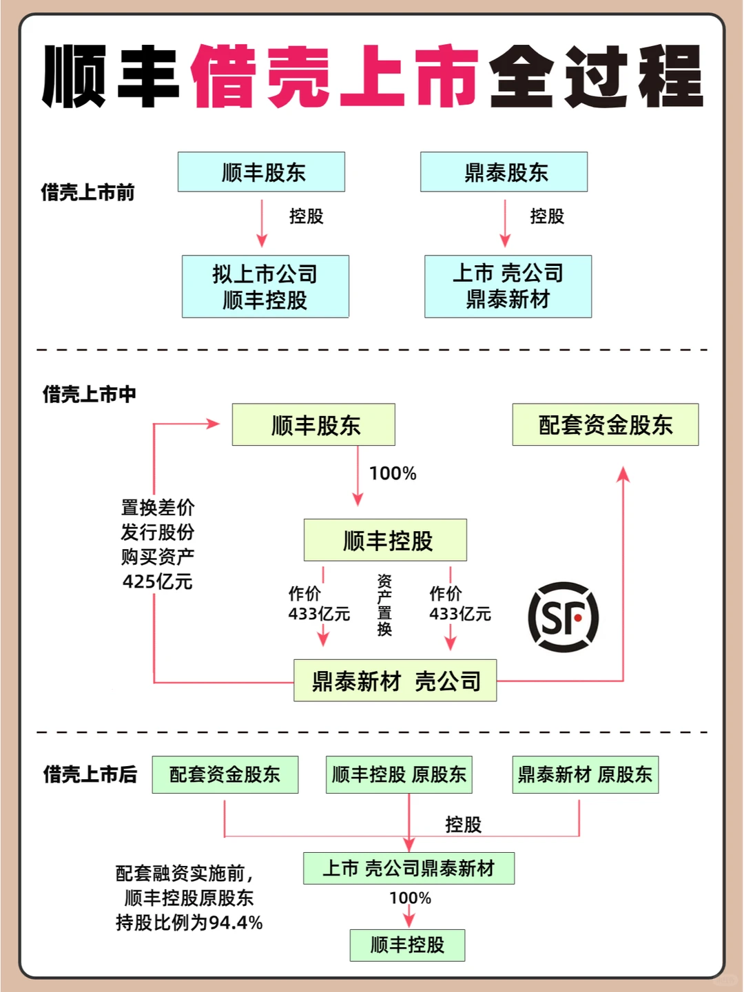 1️⃣分钟让你秒懂?顺丰上市的全过程‼️
