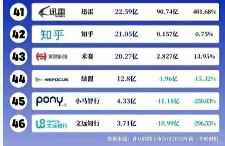 2025年前三季度46家互联网营收