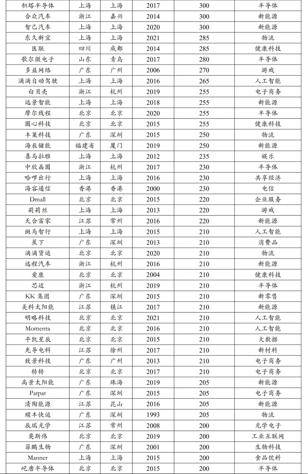 2024独角兽企业排名，小红书并列11，字节第一
