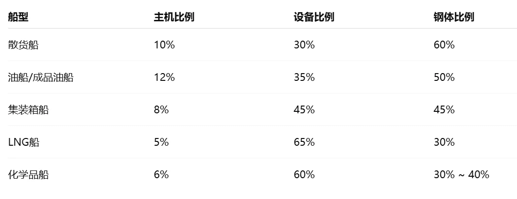 船舶造价主要组成