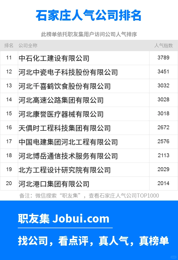 2025年石家庄最佳人气雇主50强排名