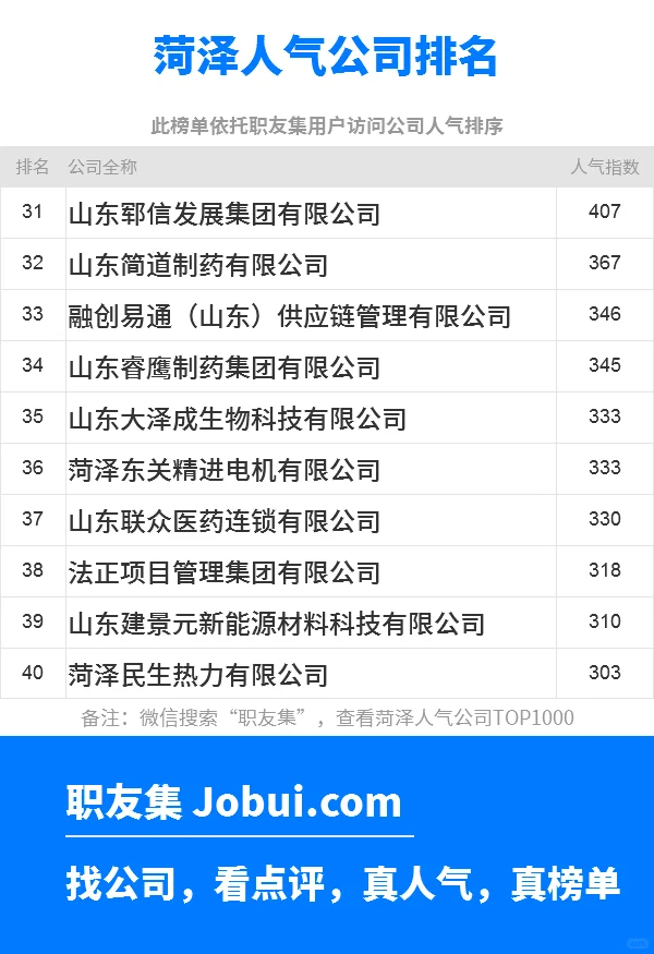 2025年菏泽最佳人气雇主50强排名