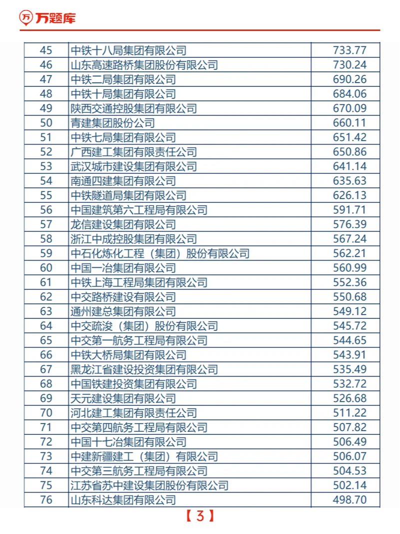 2024中国建筑企业200强榜单发布