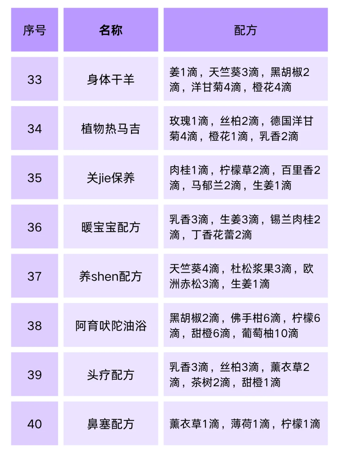 抄作业❗72款精油配方|太全面了