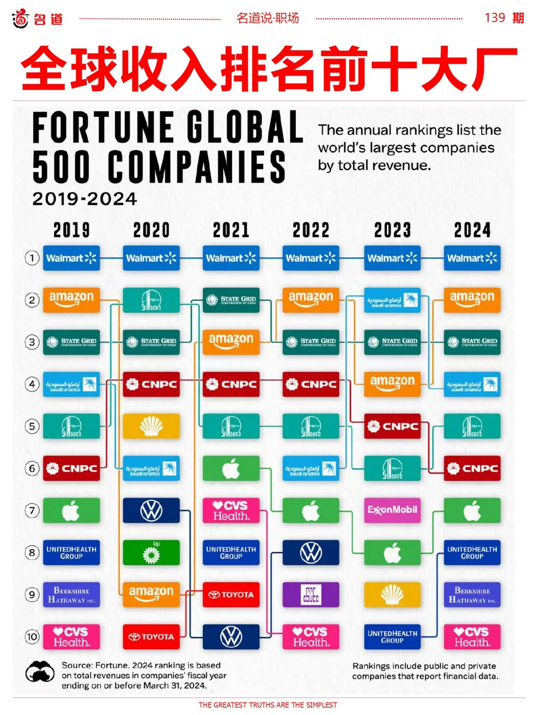 全球收入排名前十大厂