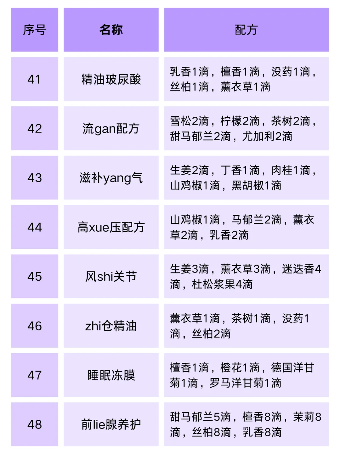 抄作业❗72款精油配方|太全面了