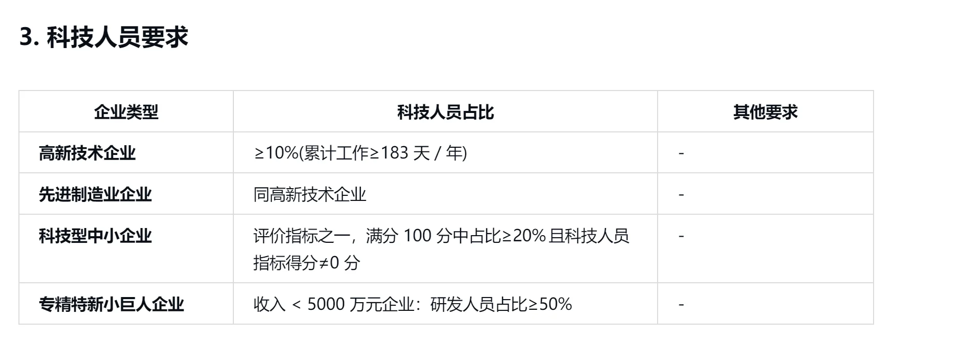 高新技术企业等企业认定标准对比