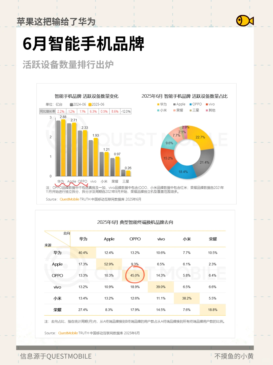 苹果很牛，但这把也没超越华为？