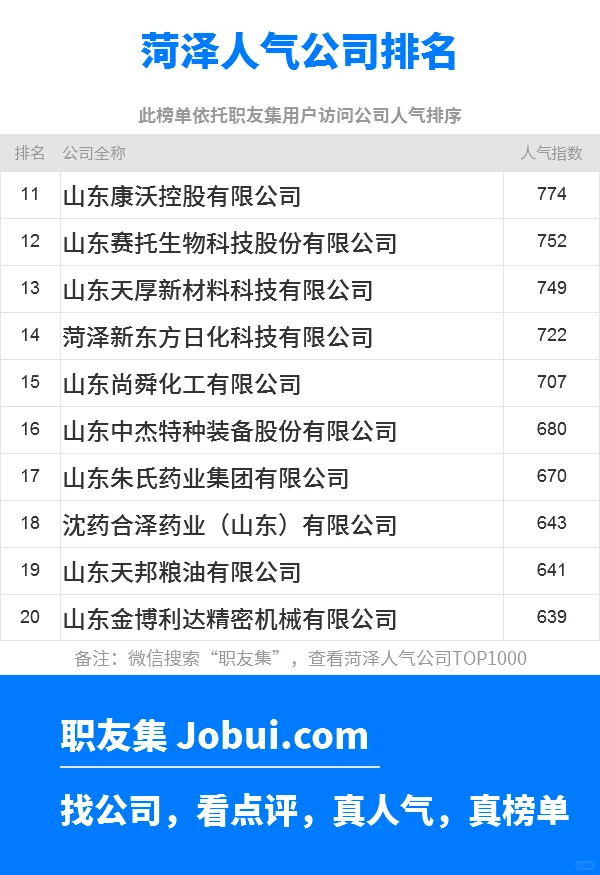 2025年菏泽最佳人气雇主50强排名