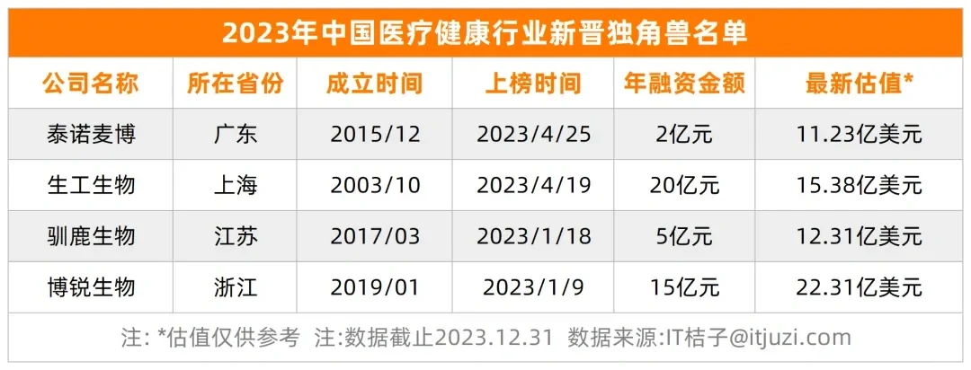 国内 38 家医疗健康独角兽公司