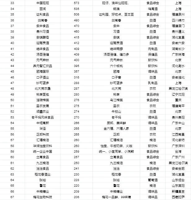 中国【top100】食品企业