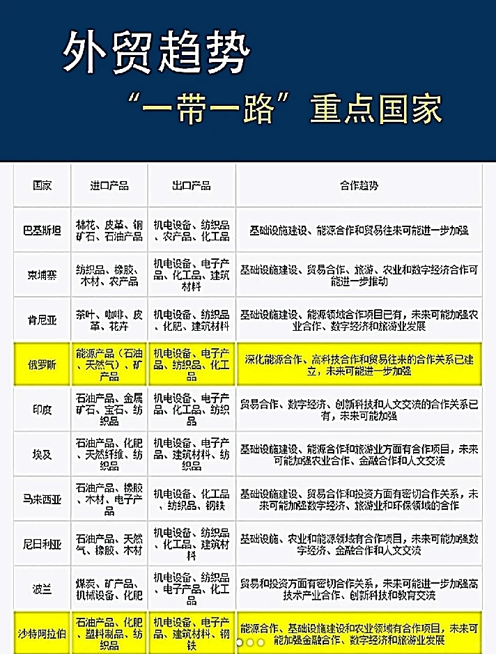 一带一路，重点开发的外贸市场