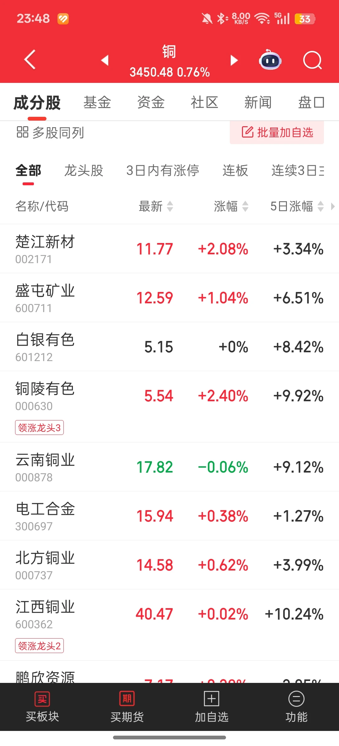 天然气和铜板块