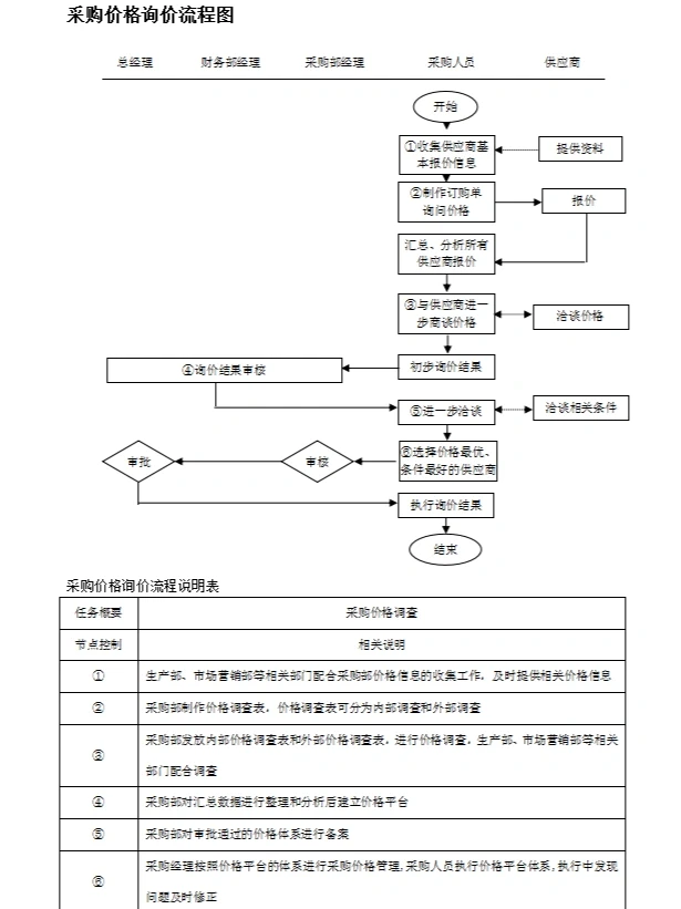 新来的采购经理，看看人家这采购管理，服