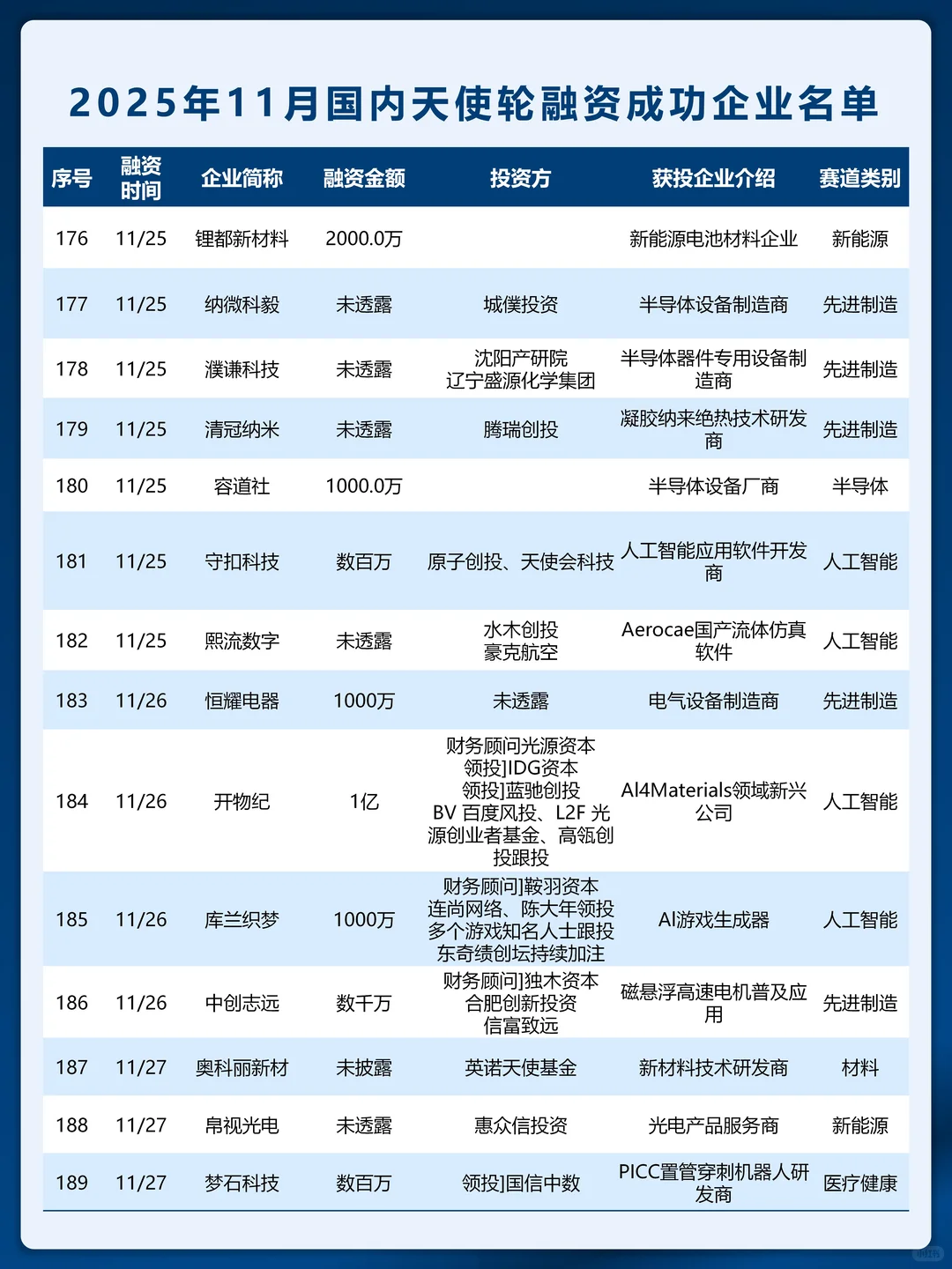 天使轮创新高 11 月国内天使轮融资名单曝光