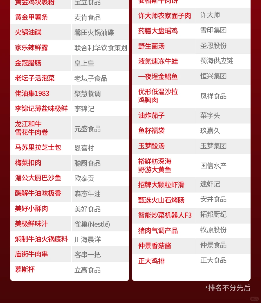 红餐网“2025年度餐饮供应链金质产品”