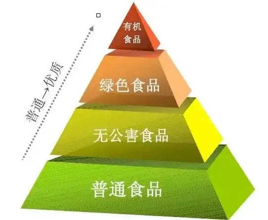 有机食品、绿色食品、无公害农产品