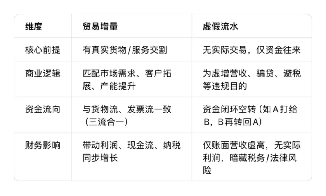 贸易增量和虚假流水的区别