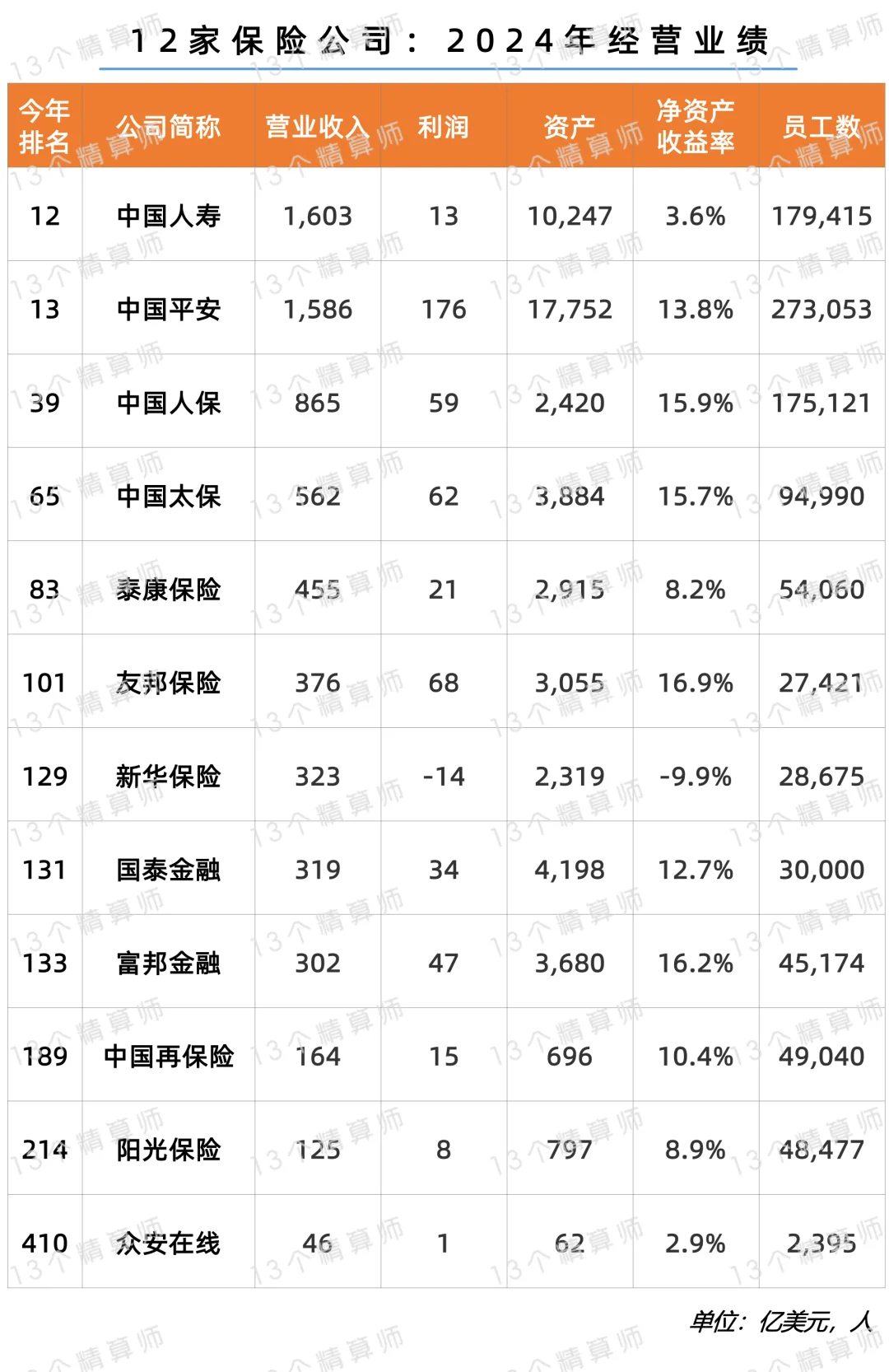 12家保司上榜2025年《财富》中国500强