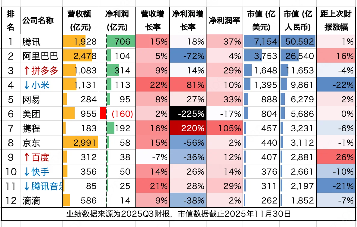 大厂市值排名（25Q3财报后-1130）
