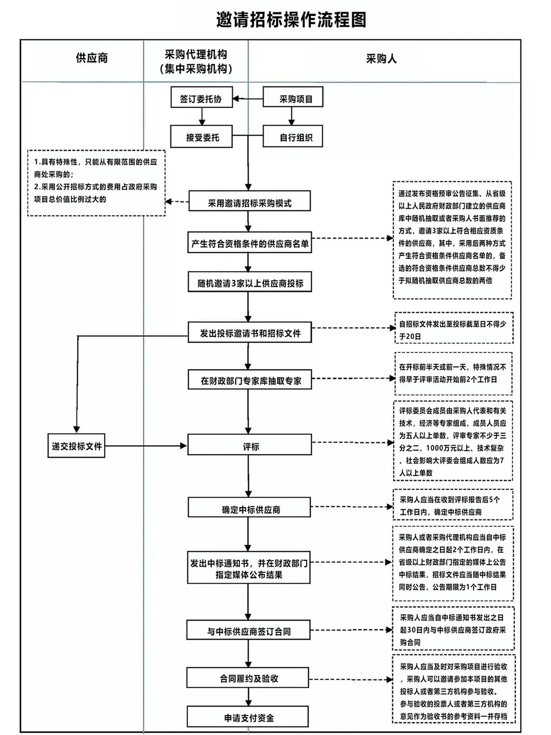 这6张图，让招投标采购流程“门儿清”
