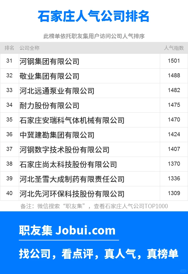 2025年石家庄最佳人气雇主50强排名