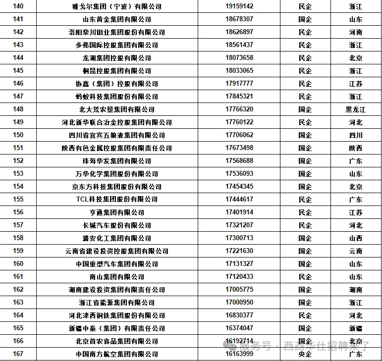 新年第一看：中国五百强企业排名
