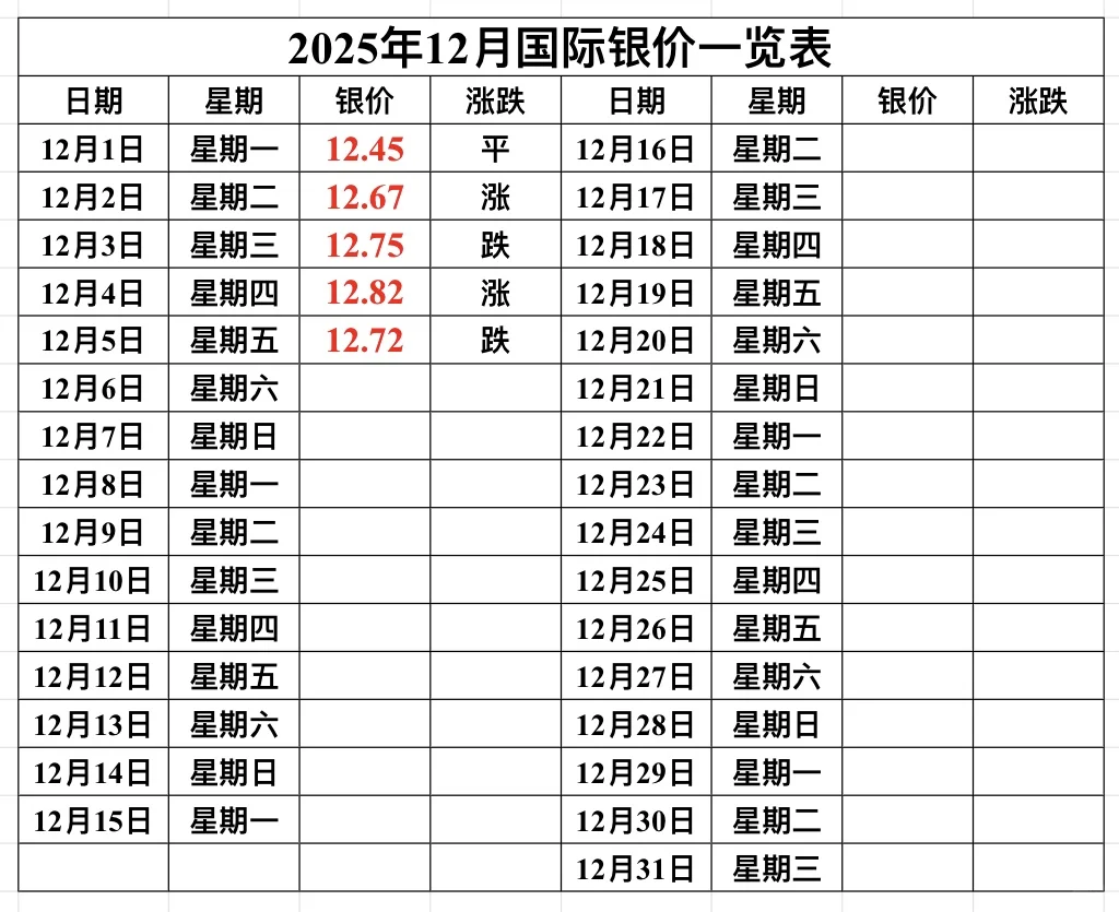 12月5日银价开始变天了！