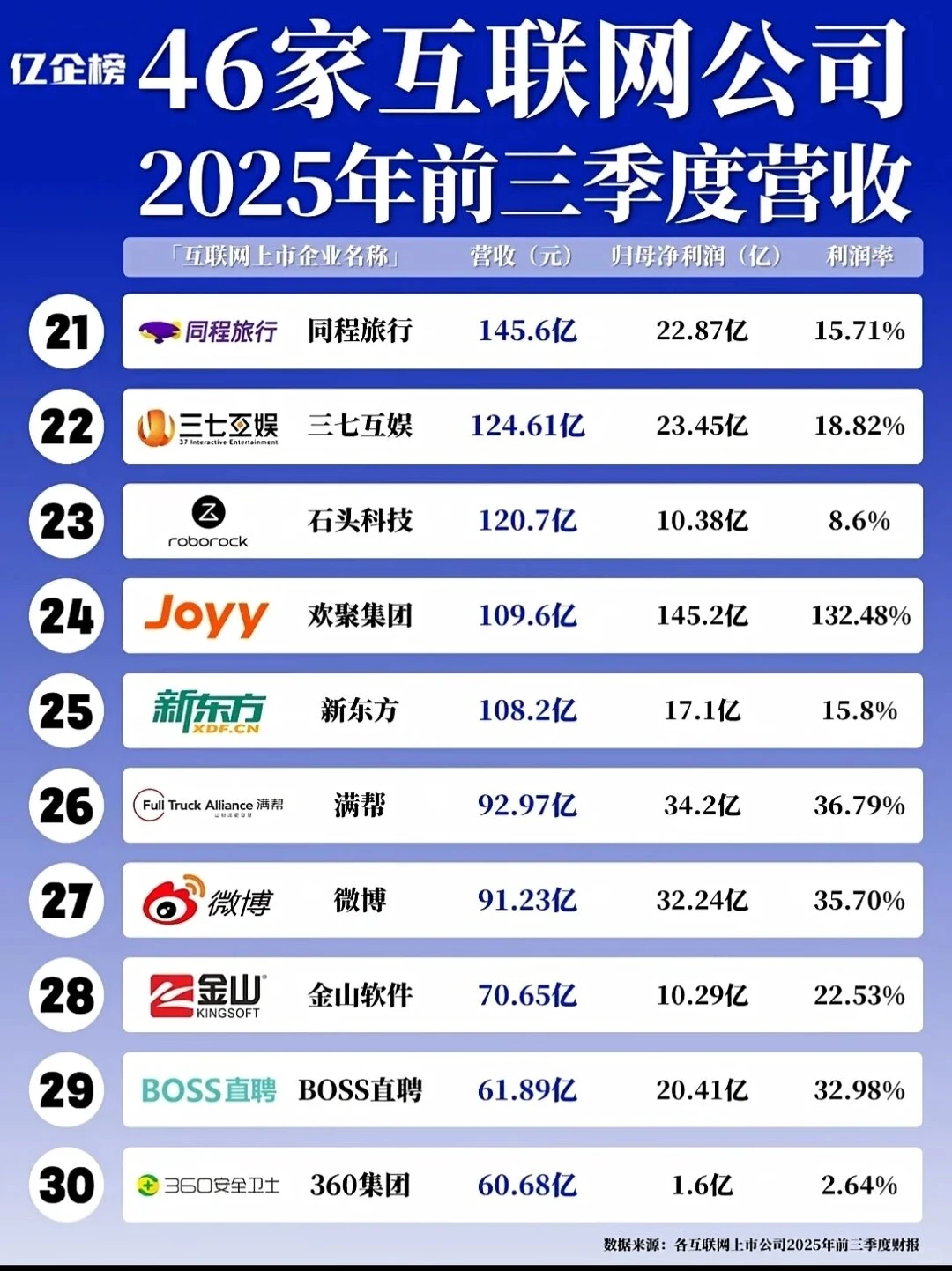 2025年前三季度46家互联网营收