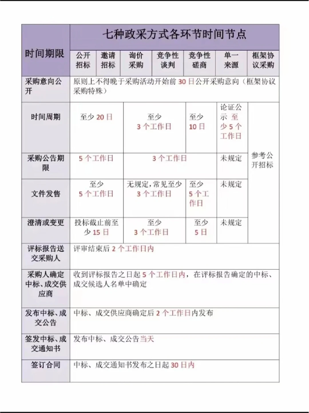 最全的七种政府采购方式都在这里了