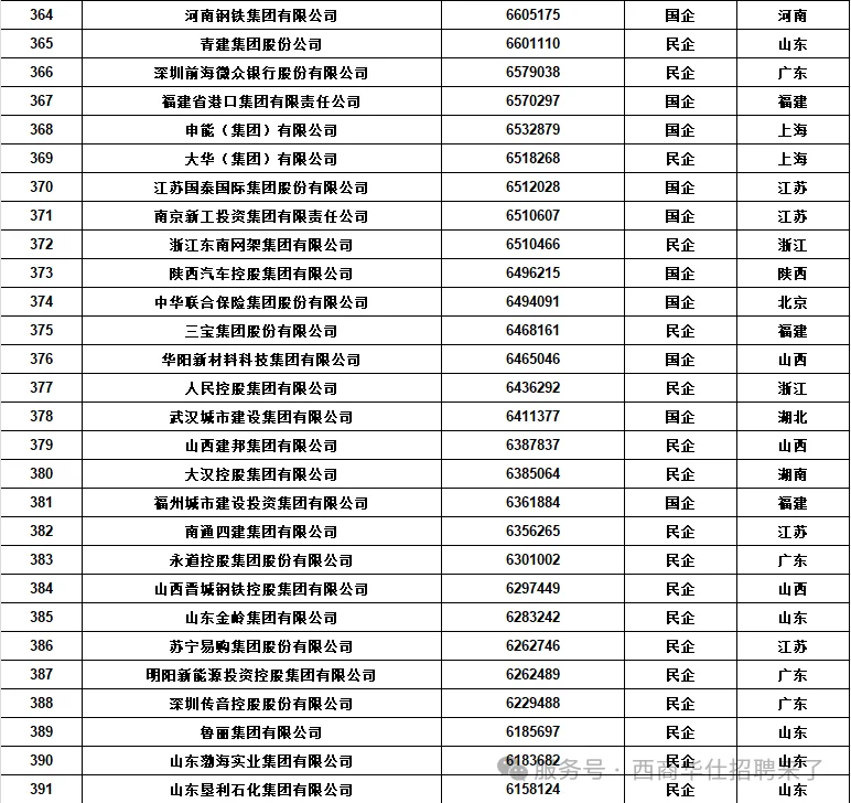 新年第一看：中国五百强企业排名